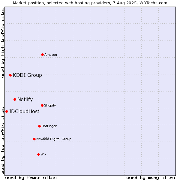 Market position of Netlify vs. KDDI Group vs. IDCloudHost