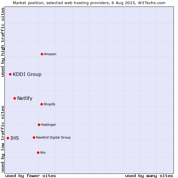 Market position of Netlify vs. KDDI Group vs. IHS