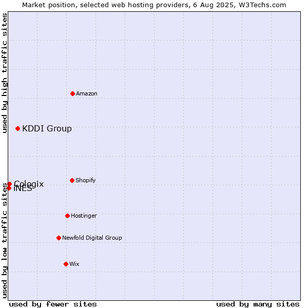 Market position of KDDI Group vs. Cologix vs. iNES