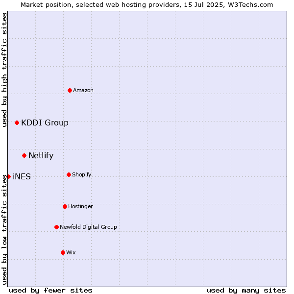 Market position of Netlify vs. KDDI Group vs. iNES