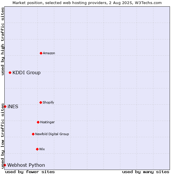 Market position of KDDI Group vs. iNES vs. Webhost Python