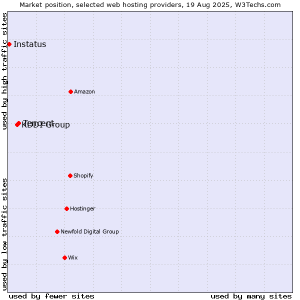Market position of Tencent vs. KDDI Group vs. Instatus