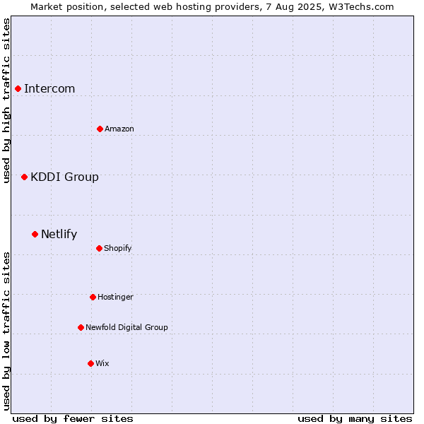 Market position of Netlify vs. KDDI Group vs. Intercom