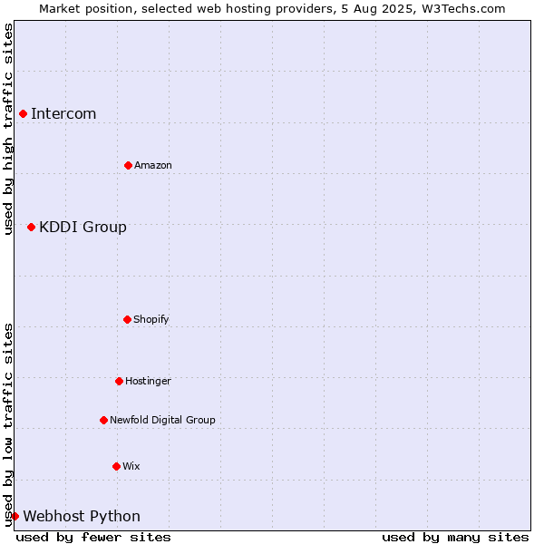 Market position of KDDI Group vs. Intercom vs. Webhost Python