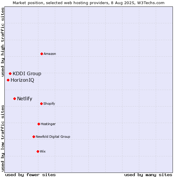 Market position of Netlify vs. KDDI Group vs. HorizonIQ
