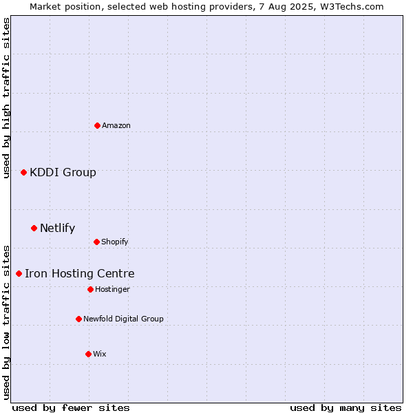 Market position of Netlify vs. KDDI Group vs. Iron Hosting Centre