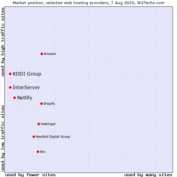 Market position of Netlify vs. InterServer vs. KDDI Group