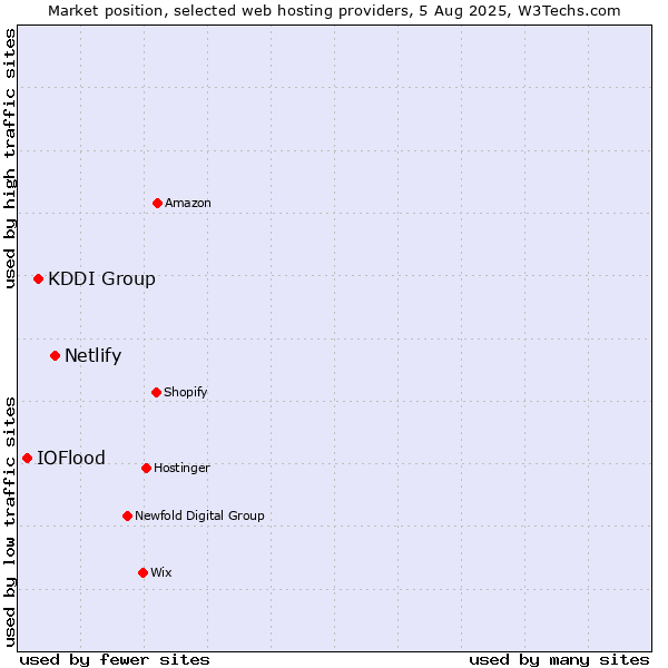 Market position of Netlify vs. KDDI Group vs. IOFlood