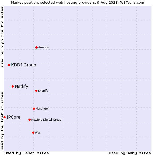 Market position of Netlify vs. KDDI Group vs. IPCore