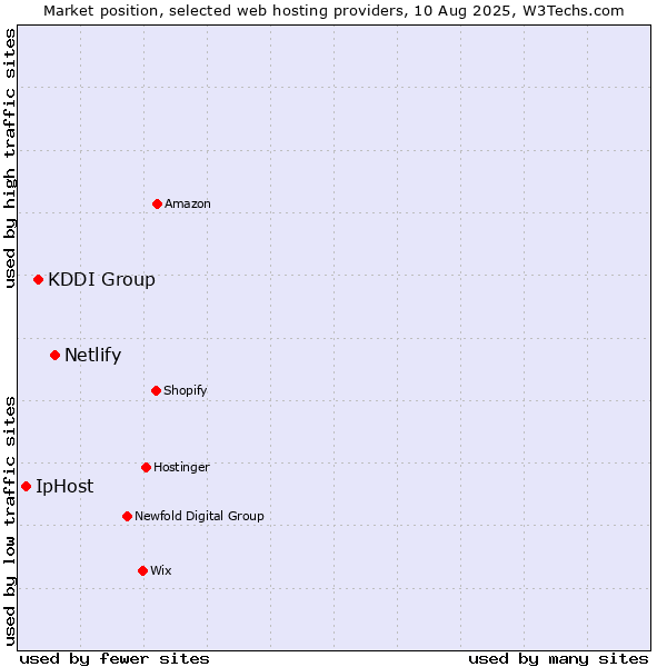 Market position of Netlify vs. KDDI Group vs. IpHost
