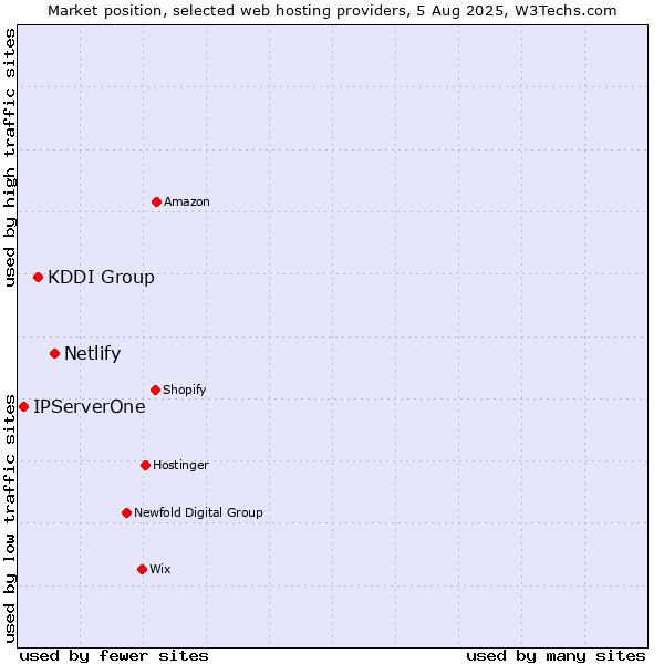 Market position of Netlify vs. KDDI Group vs. IPServerOne