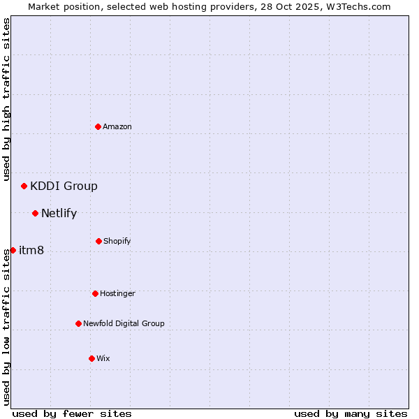 Market position of Netlify vs. KDDI Group vs. itm8