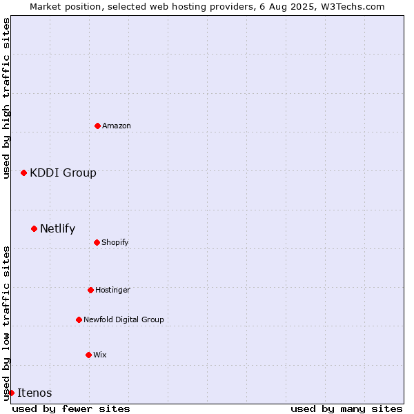 Market position of Netlify vs. KDDI Group vs. Itenos