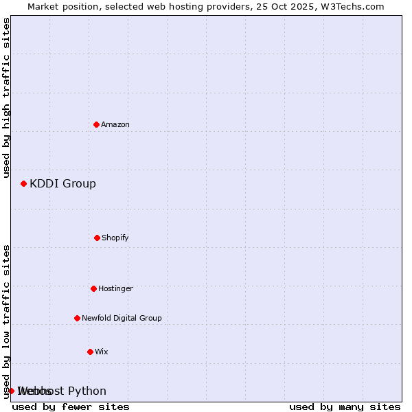 Market position of KDDI Group vs. Webhost Python vs. Itenos