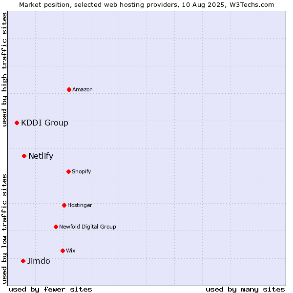 Market position of Netlify vs. Jimdo vs. KDDI Group