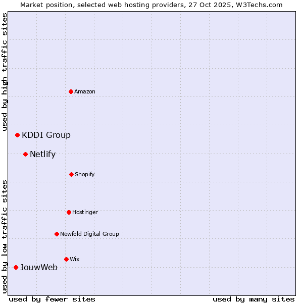 Market position of Netlify vs. KDDI Group vs. JouwWeb
