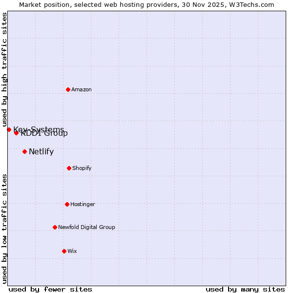 Market position of Netlify vs. KDDI Group vs. Key-Systems
