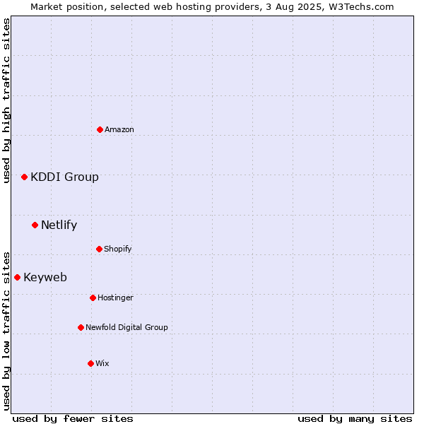 Market position of Netlify vs. KDDI Group vs. Keyweb