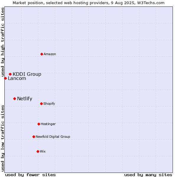 Market position of Netlify vs. KDDI Group vs. Lancom