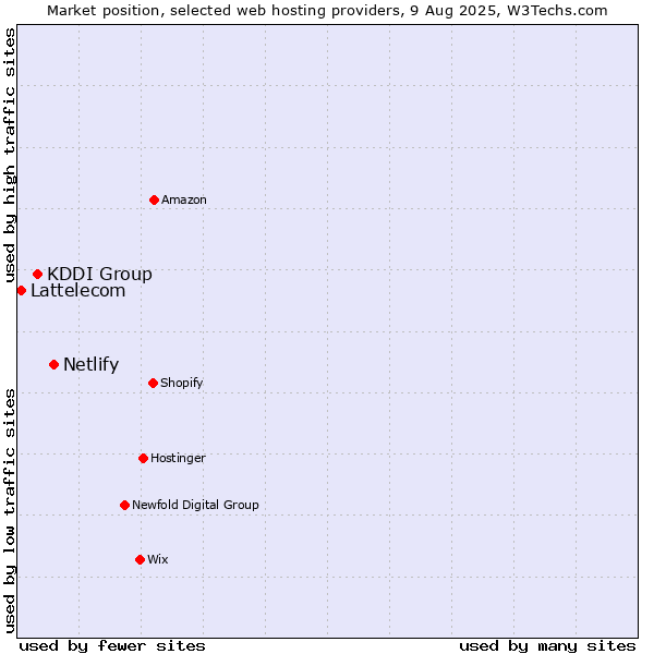 Market position of Netlify vs. KDDI Group vs. Lattelecom