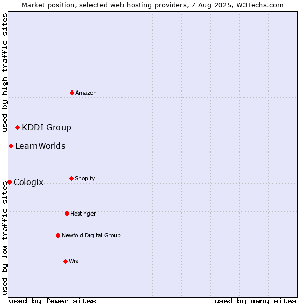 Market position of KDDI Group vs. LearnWorlds vs. Cologix