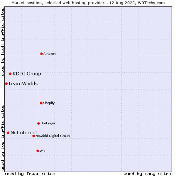 Market position of KDDI Group vs. Netinternet vs. LearnWorlds