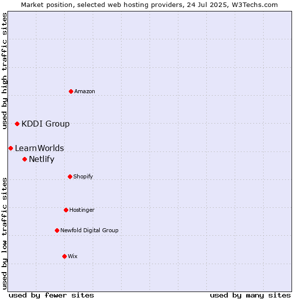 Market position of Netlify vs. KDDI Group vs. LearnWorlds