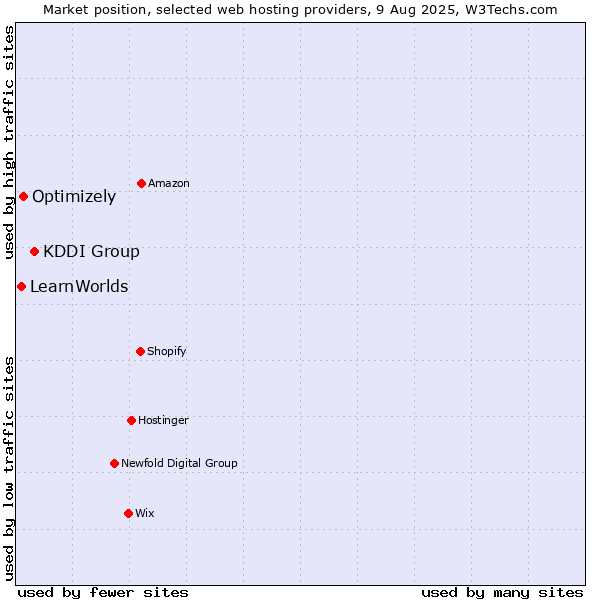 Market position of KDDI Group vs. Optimizely vs. LearnWorlds