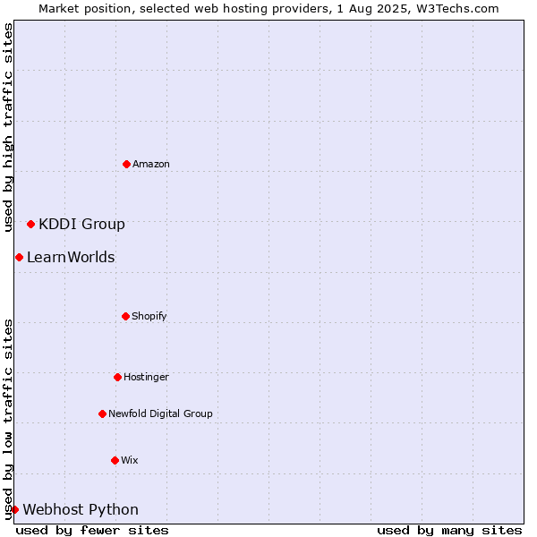 Market position of KDDI Group vs. LearnWorlds vs. Webhost Python
