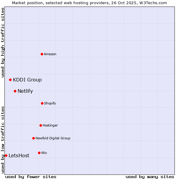 Market position of Netlify vs. KDDI Group vs. LetsHost