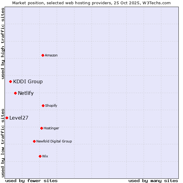 Market position of Netlify vs. KDDI Group vs. Level27