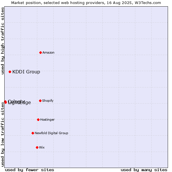 Market position of KDDI Group vs. LightEdge vs. Cologix