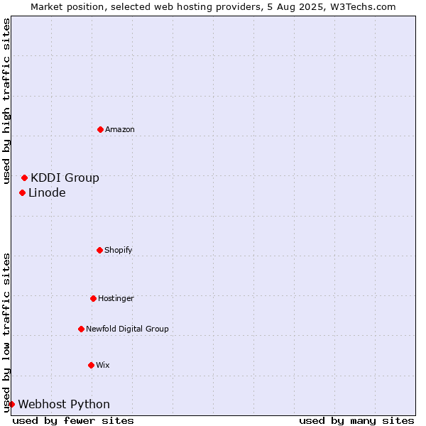 Market position of KDDI Group vs. Linode vs. Webhost Python