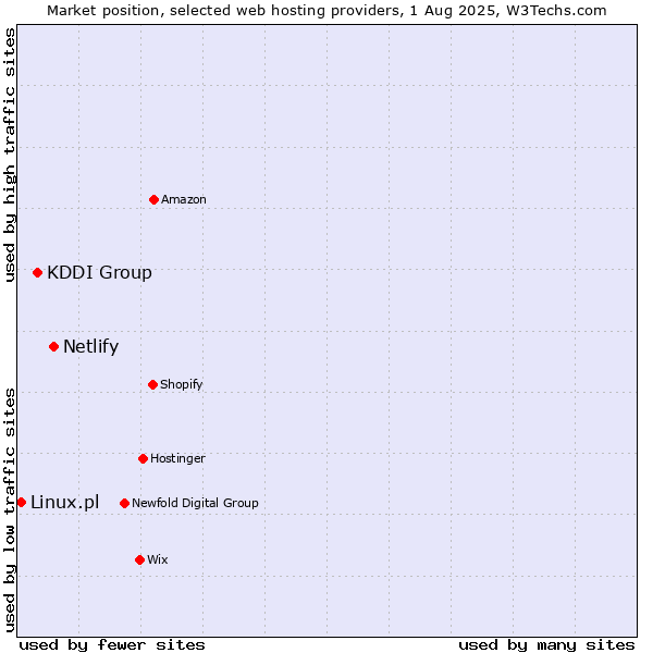Market position of Netlify vs. KDDI Group vs. Linux.pl