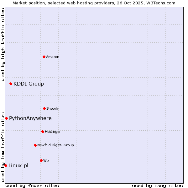 Market position of KDDI Group vs. PythonAnywhere vs. Linux.pl