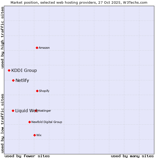 Market position of Netlify vs. Liquid Web vs. KDDI Group