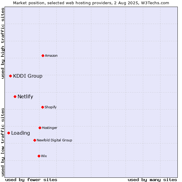 Market position of Netlify vs. KDDI Group vs. Loading