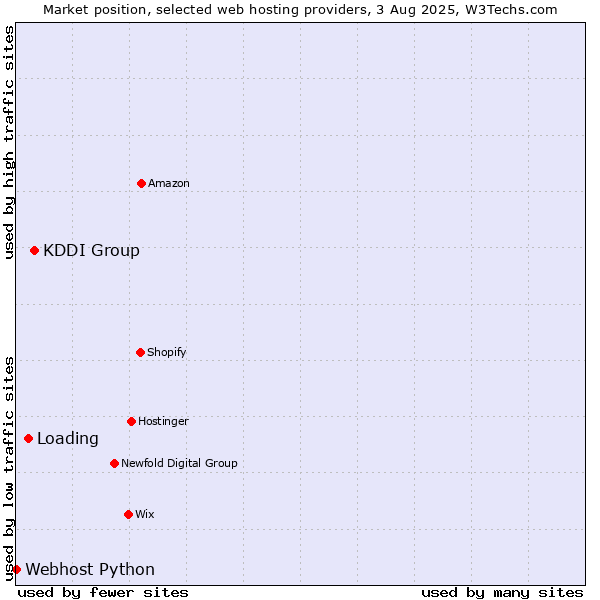 Market position of KDDI Group vs. Loading vs. Webhost Python