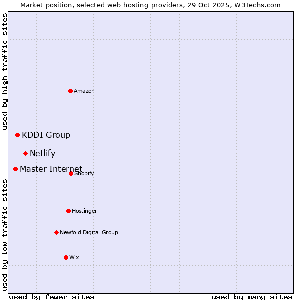 Market position of Netlify vs. KDDI Group vs. Master Internet