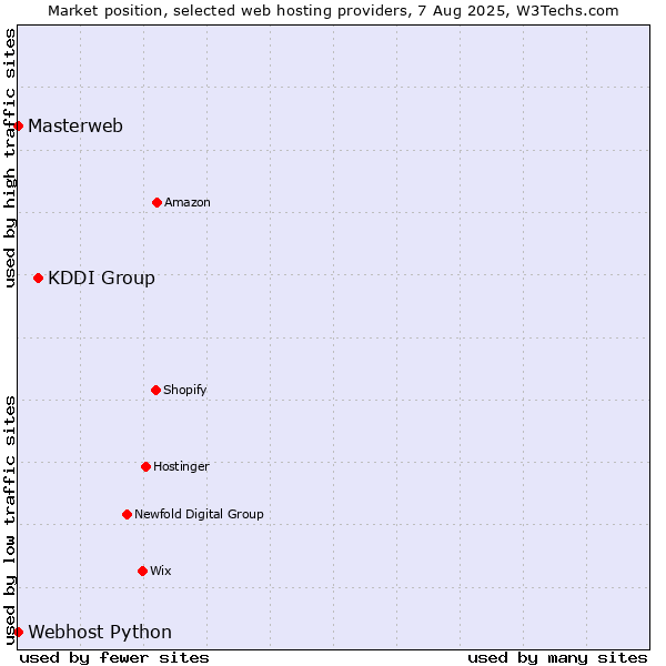 Market position of KDDI Group vs. Webhost Python vs. Masterweb