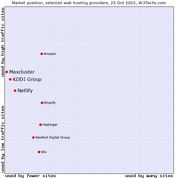 Market position of Netlify vs. KDDI Group vs. Maxcluster