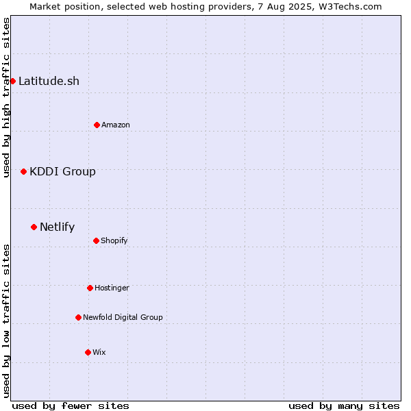 Market position of Netlify vs. KDDI Group vs. Latitude.sh