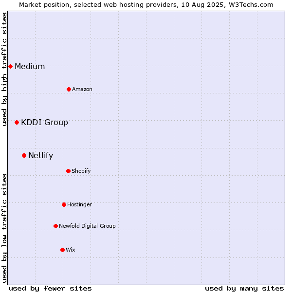 Market position of Netlify vs. KDDI Group vs. Medium