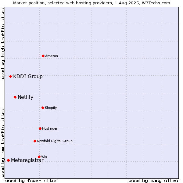 Market position of Netlify vs. KDDI Group vs. Metaregistrar