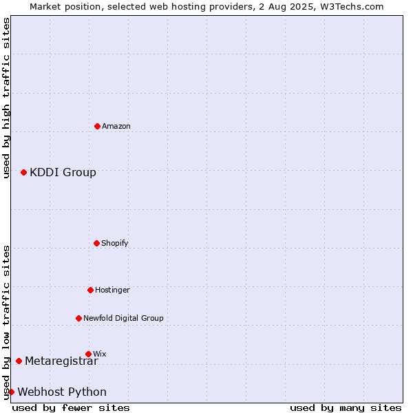 Market position of KDDI Group vs. Metaregistrar vs. Webhost Python