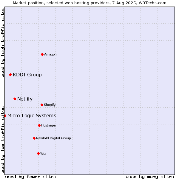 Market position of Netlify vs. KDDI Group vs. Micro Logic Systems
