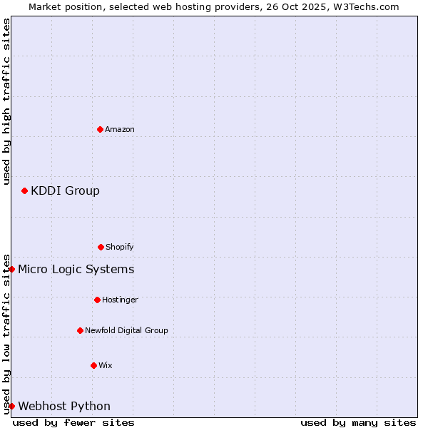 Market position of KDDI Group vs. Webhost Python vs. Micro Logic Systems