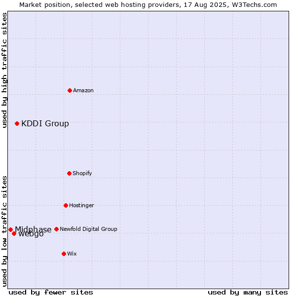 Market position of KDDI Group vs. webgo vs. Midphase