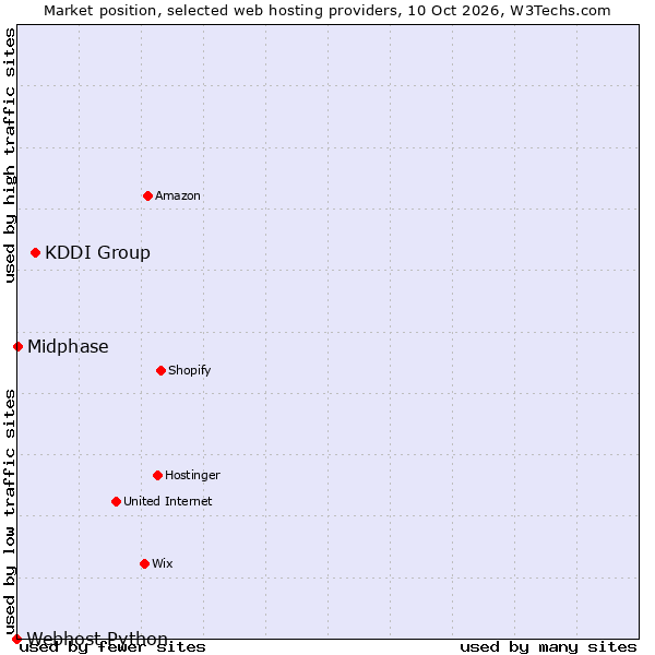 Market position of KDDI Group vs. Midphase vs. Webhost Python