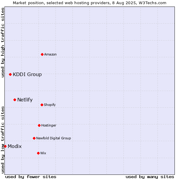 Market position of Netlify vs. KDDI Group vs. Modix
